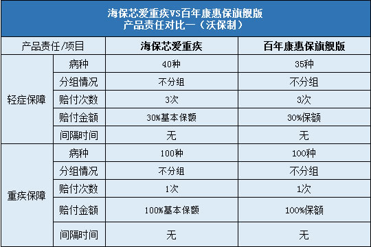 海保芯爱重疾对比百年康惠保旗舰版