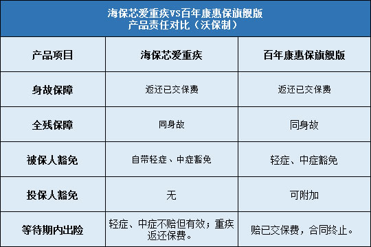 海保芯爱重疾对比百年康惠保旗舰版