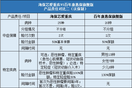 海保芯爱重疾对比百年康惠保旗舰版