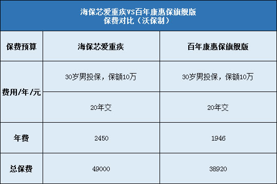 海保芯爱重疾对比百年康惠保旗舰版