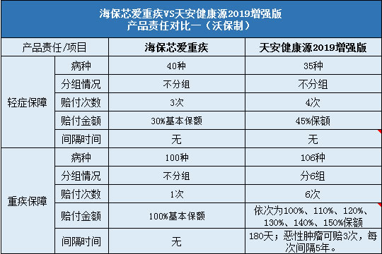 海保芯爱重疾对比天安健康源2019增强版