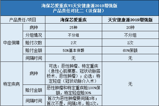 海保芯爱重疾对比天安健康源2019增强版