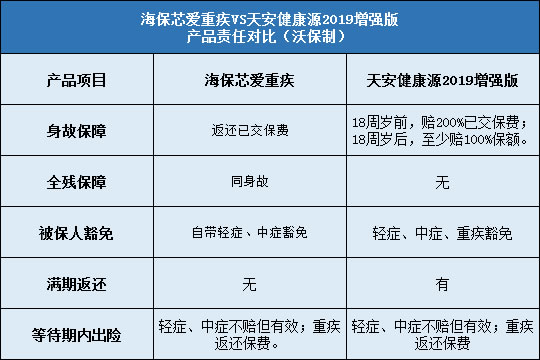 海保芯爱重疾对比天安健康源2019增强版