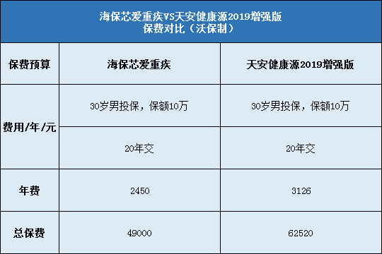 海保芯爱重疾对比天安健康源2019增强版