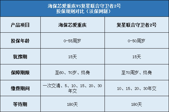 海保芯爱重疾对比复星联合守卫者2号