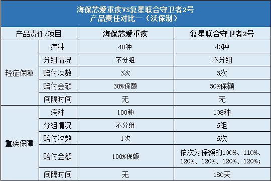 海保芯爱重疾对比复星联合守卫者2号