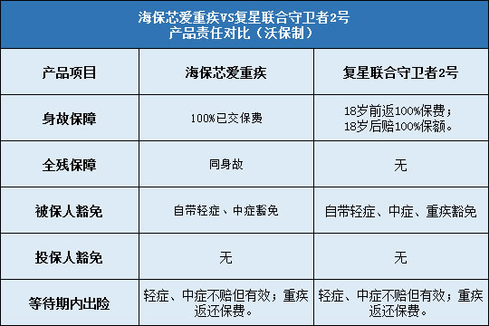 海保芯爱重疾对比复星联合守卫者2号