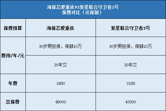 海保芯爱重疾对比复星联合守卫者2号