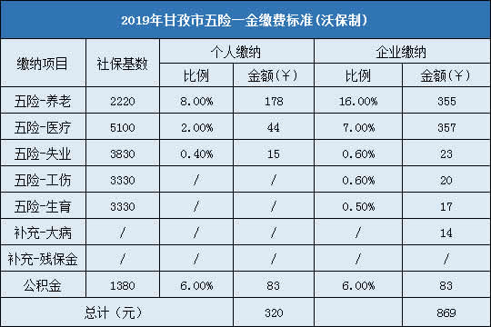 2019年甘孜市五险一金交多少钱?最低标准是多少?