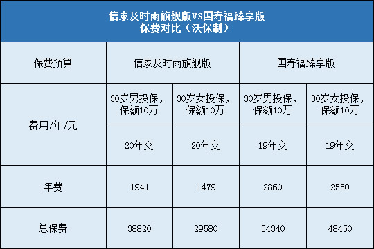 保费对比