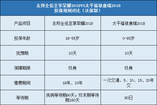 友邦全佑至享2019，福禄康瑞2018