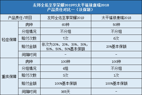 友邦全佑至享2019，福禄康瑞2018