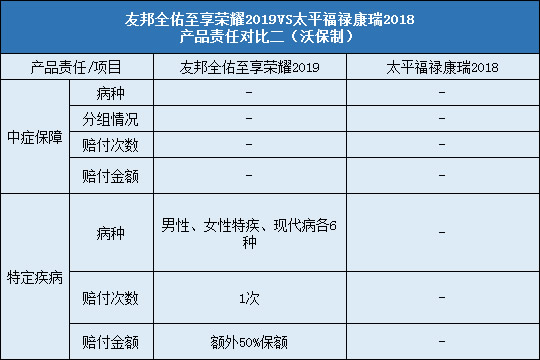 友邦全佑至享2019，福禄康瑞2018