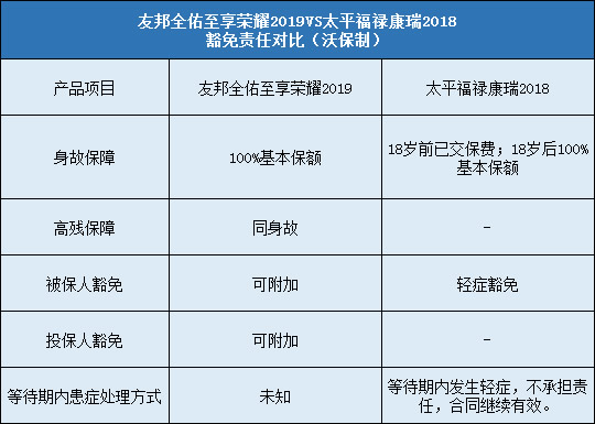 友邦全佑至享2019，福禄康瑞2018