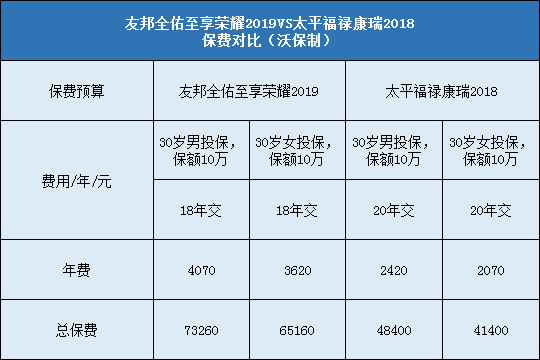 友邦全佑至享2019，福禄康瑞2018