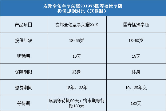 友邦全佑至享2019，国寿福臻享版