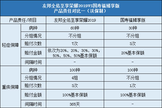 友邦全佑至享2019，国寿福臻享版