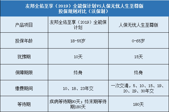 友邦全佑至享2019，人保无忧人生至尊版