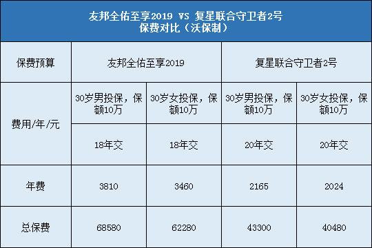 复星联合守卫者2号,友邦全佑至享2019