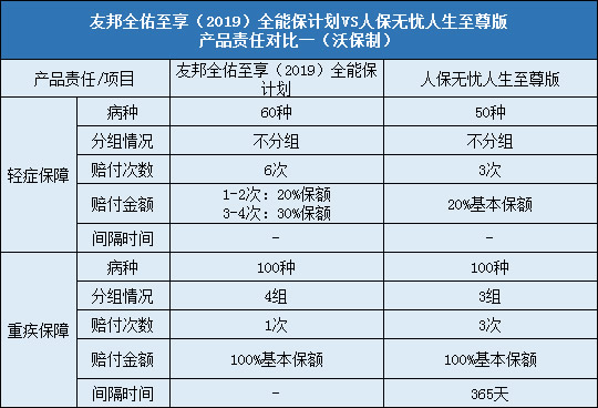 友邦全佑至享2019，人保无忧人生至尊版