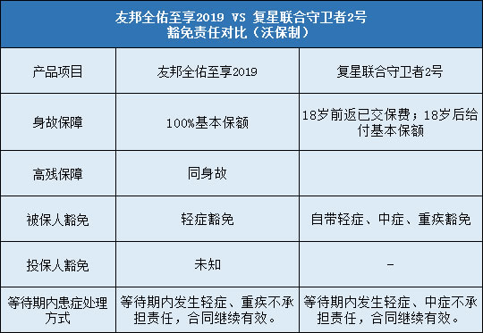 复星联合守卫者2号,友邦全佑至享2019