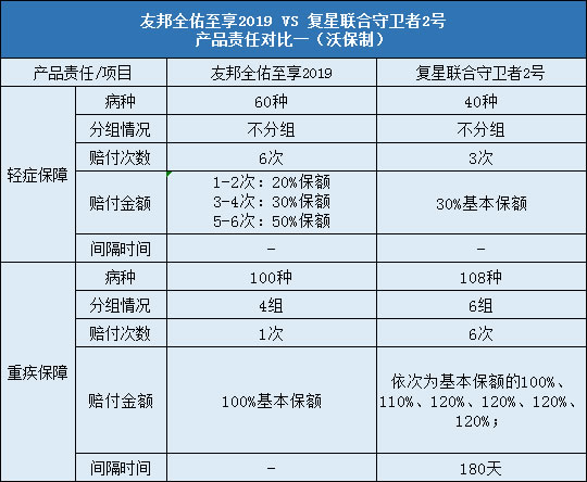 复星联合守卫者2号,友邦全佑至享2019