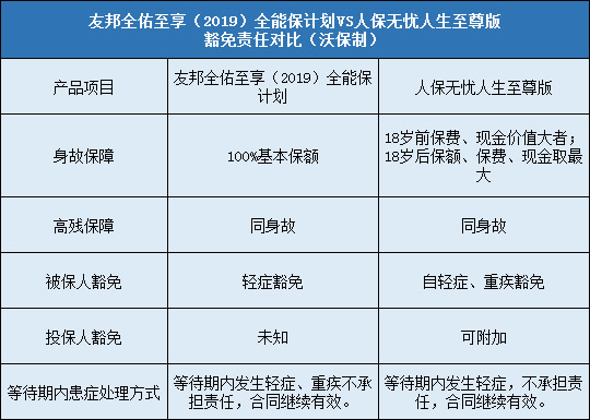 友邦全佑至享2019，人保无忧人生至尊版