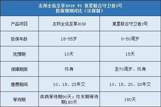 复星联合守卫者2号,友邦全佑至享2019