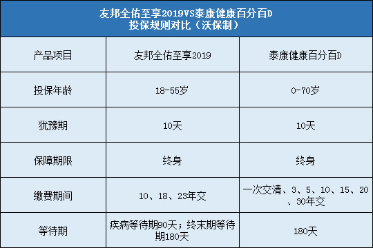 友邦全佑至享2019对比健康百分百D投保规则