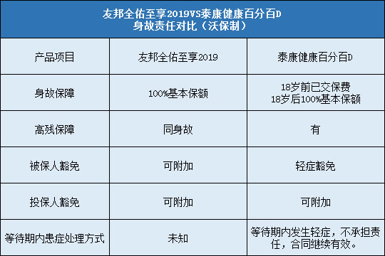 友邦全佑至享2019对比健康百分百D豁免责任