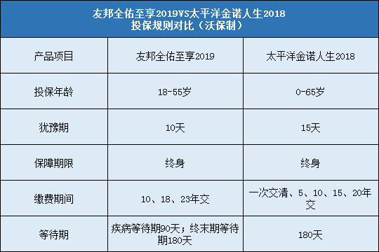 友邦全佑至享2019对比金诺人生2018投保规则