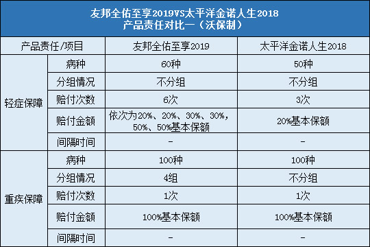 友邦全佑至享2019对比金诺人生2018责任对比