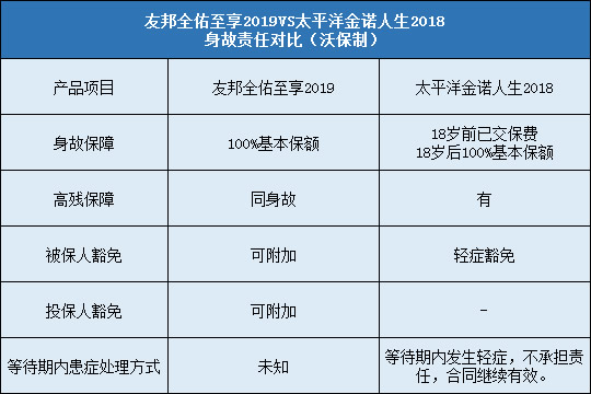 友邦全佑至享2019对比金诺人生2018豁免责任