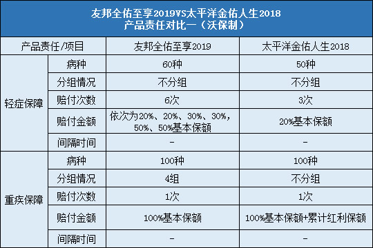 友邦全佑至享2019对比金佑人生2018产品责任