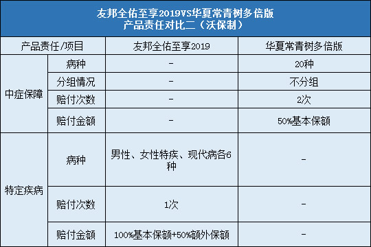 友邦全佑至享2019对比常青树多倍版责任对比二