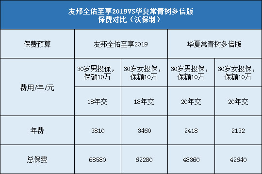 友邦全佑至享2019对比常青树多倍版保费对比