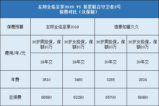 信泰如意久久,友邦全佑至享2019