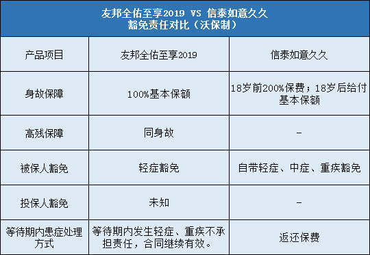 信泰如意久久,友邦全佑至享2019