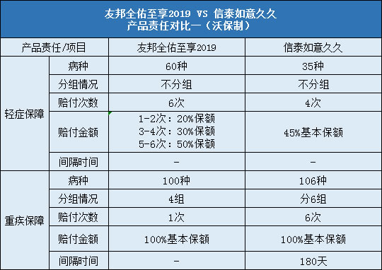 信泰如意久久,友邦全佑至享2019