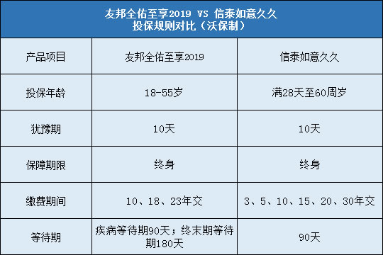 信泰如意久久,友邦全佑至享2019