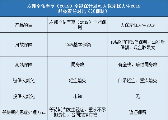 友邦全佑至享2019，人保无忧人生2019