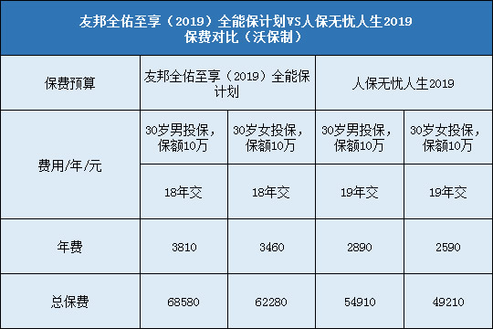 友邦全佑至享2019，人保无忧人生2019