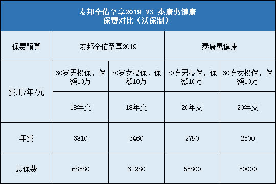 友邦全佑至享2019,泰康惠健康