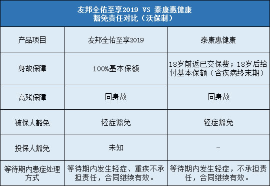 友邦全佑至享2019,泰康惠健康