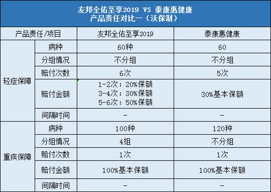 友邦全佑至享2019,泰康惠健康