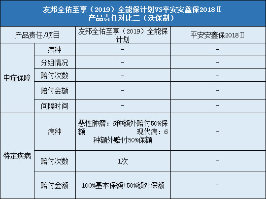 友邦全佑至享2019，平安安鑫保2018Ⅱ