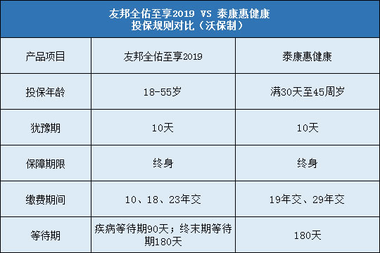 友邦全佑至享2019,泰康惠健康