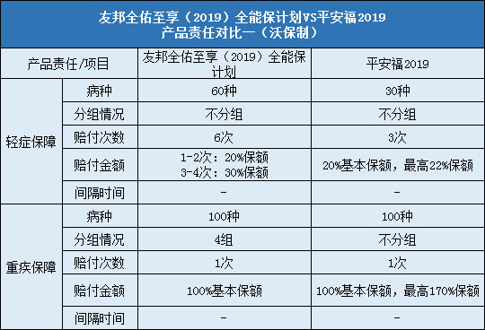 友邦全佑至享2019，平安福2019