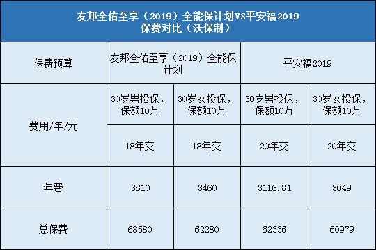 友邦全佑至享2019，平安福2019