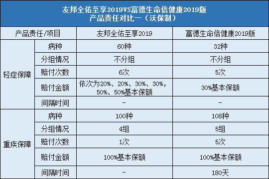 友邦全佑至享2019对比倍健康2019版责任对比一